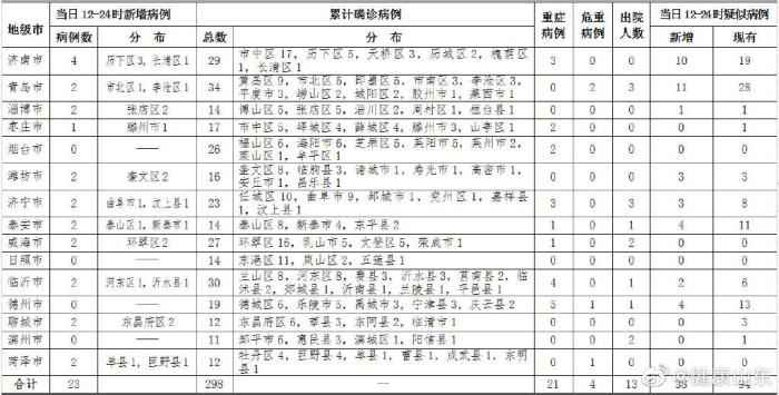 来源：山东省卫生健康委员会官方微博